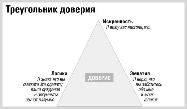 Мой опыт указывает на то, что доверию способствуют три основных фактора: Искренность, логика и эмпатия.